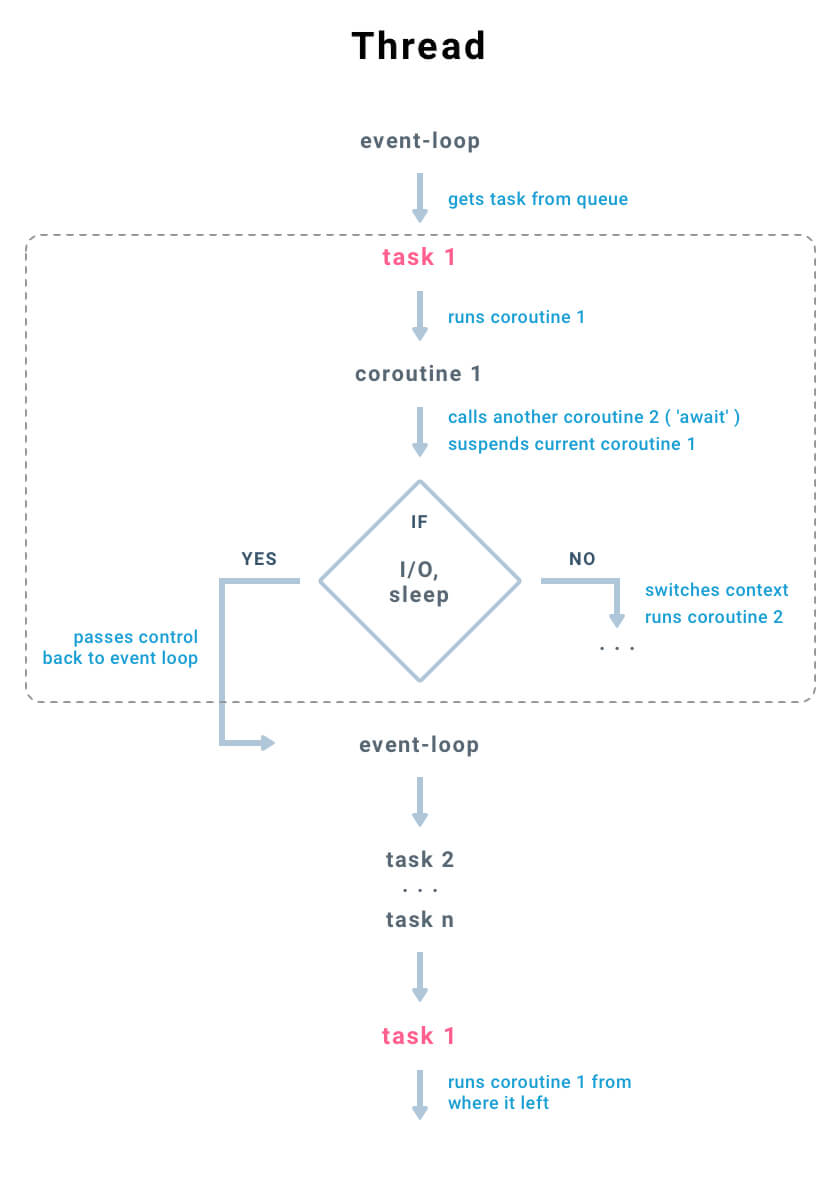 Asynchronous Programming In Python Asyncio Guide