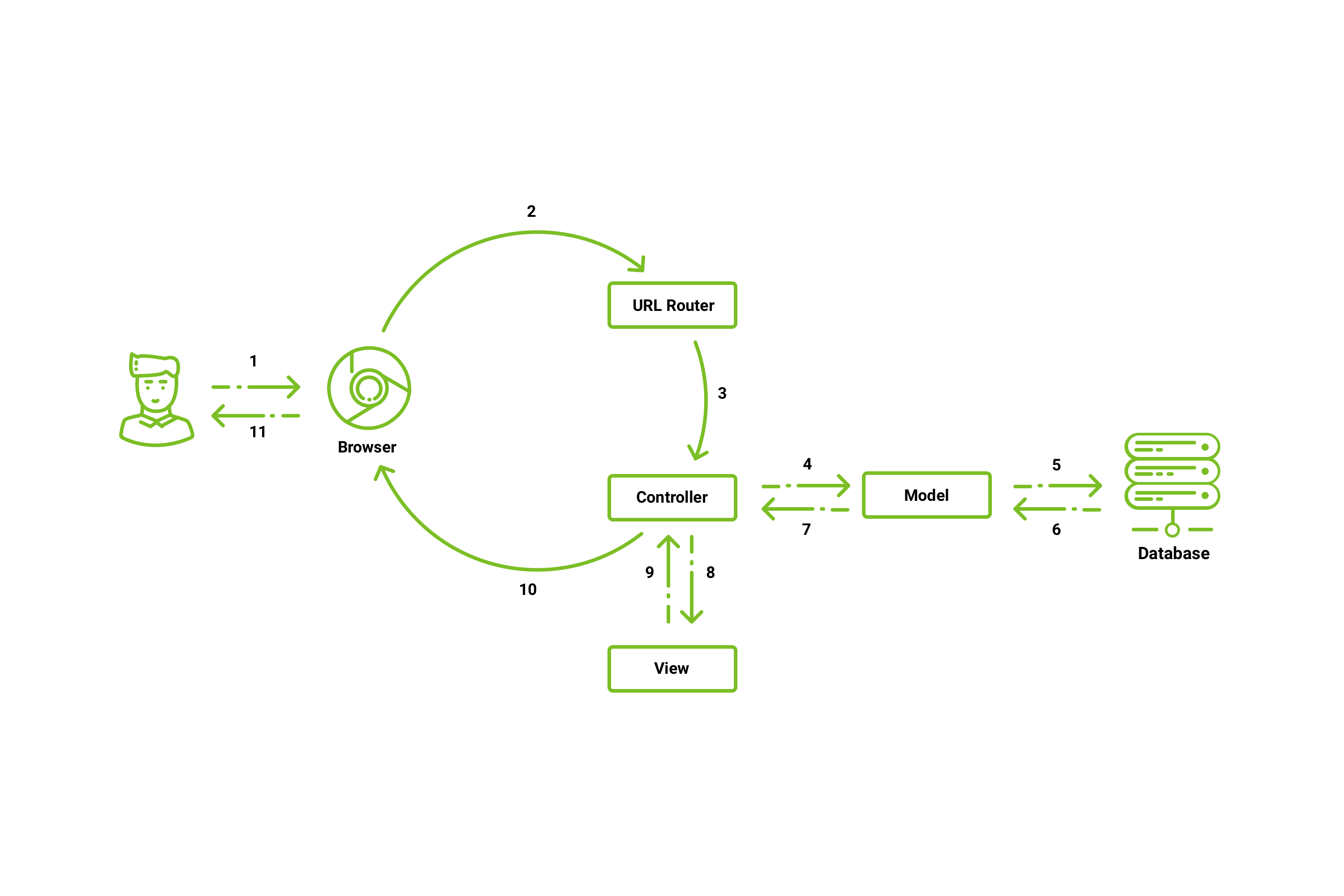 Схема работы django