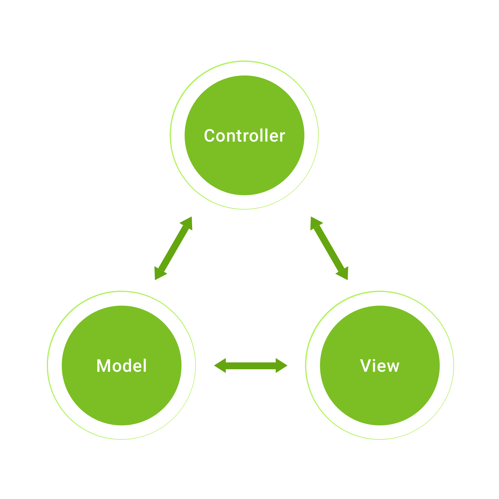 Web-Framework-Architektur