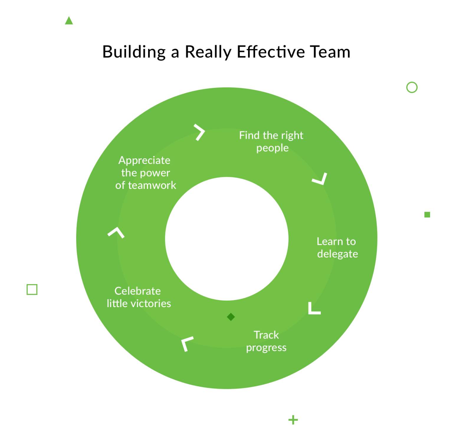 How to Form a Successful Development Team