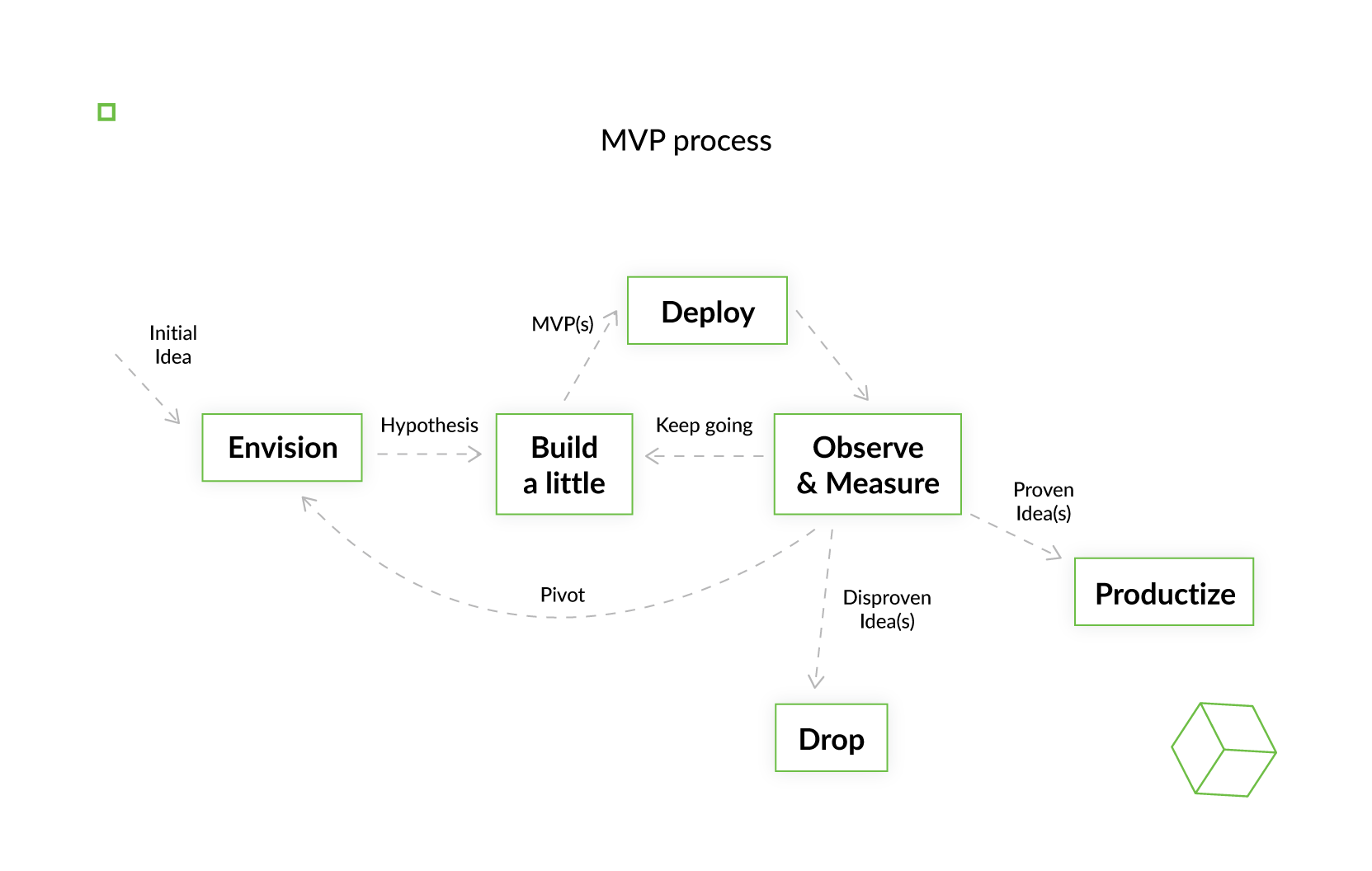 Стадия проекта mvp