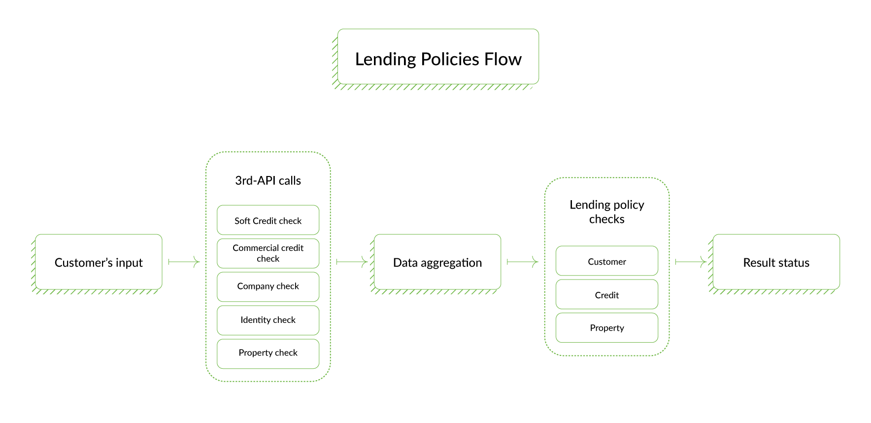 lending-policies-flow-API