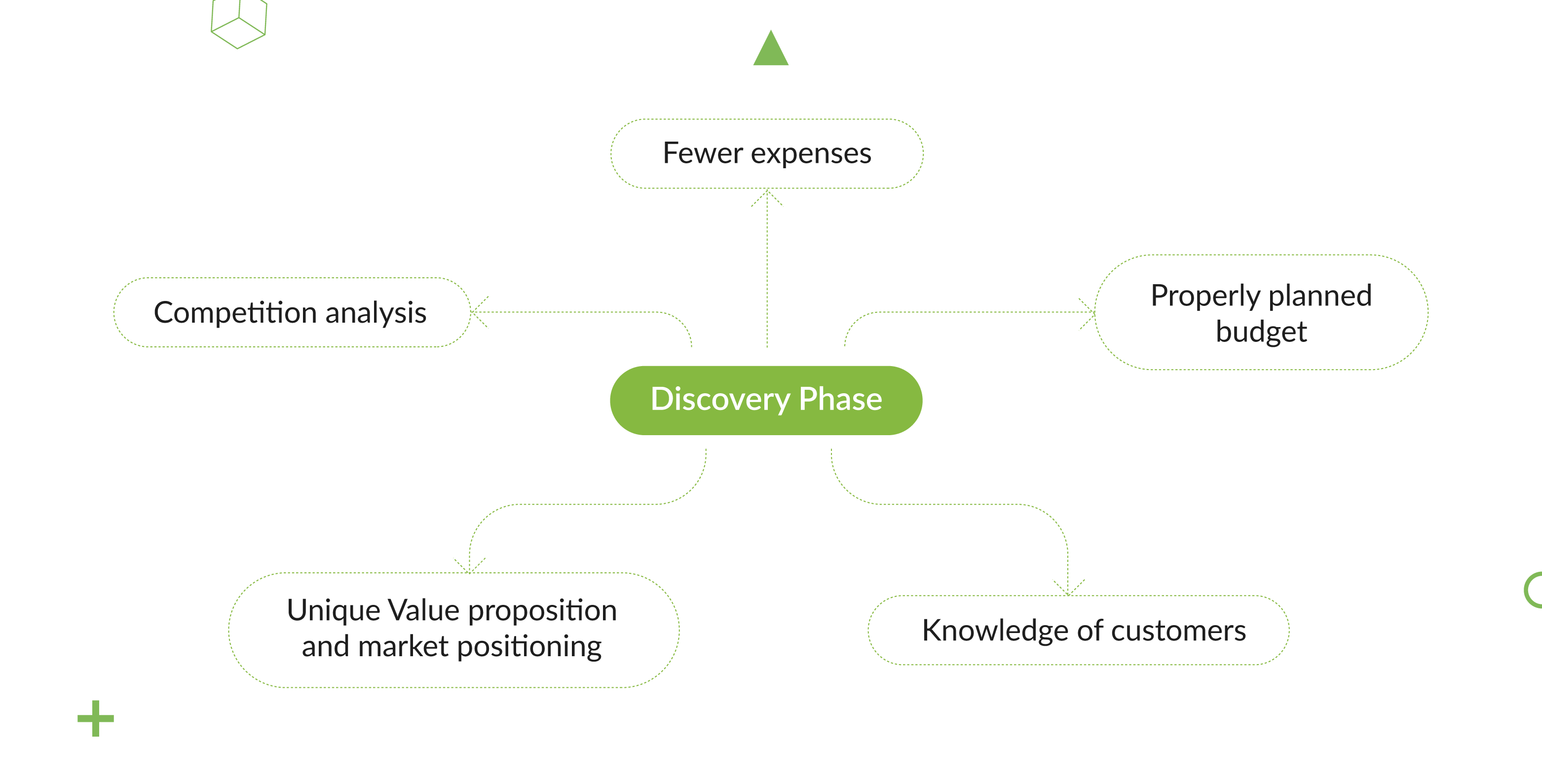 Discovery phase benefits