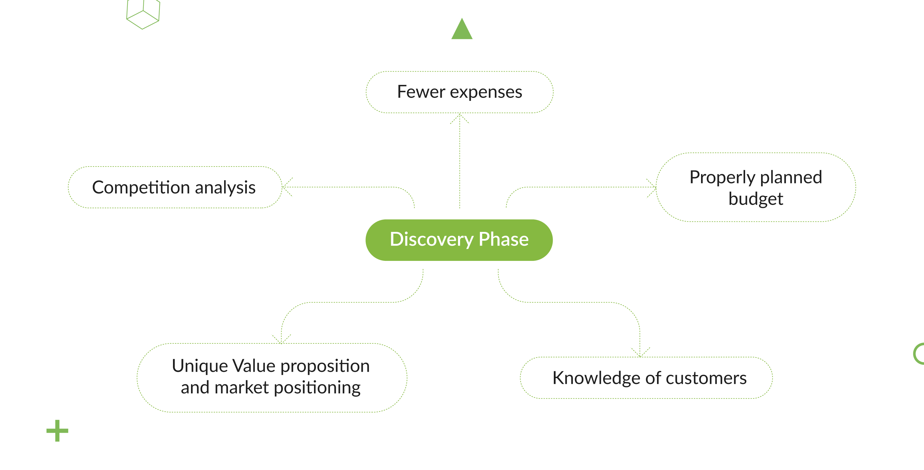 What Happens In Discovery Phase