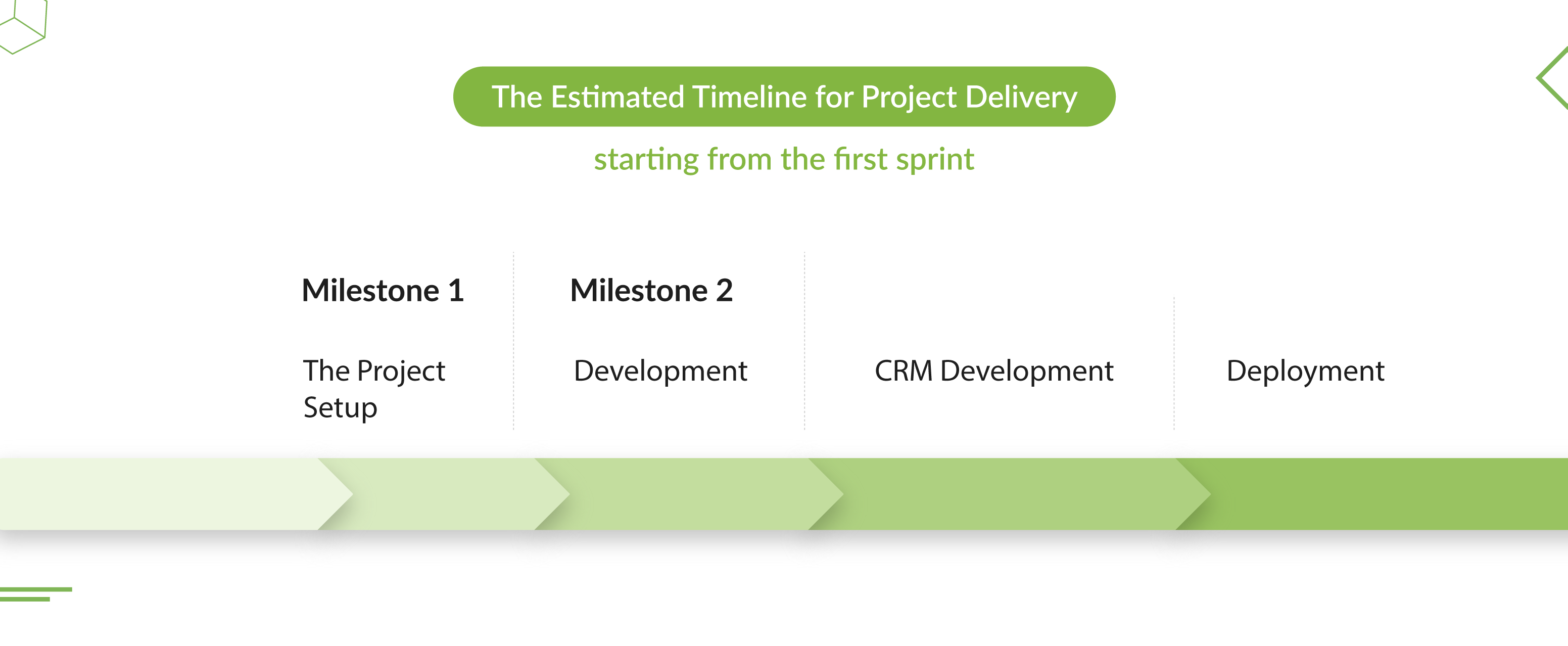 Timeline for project delivery