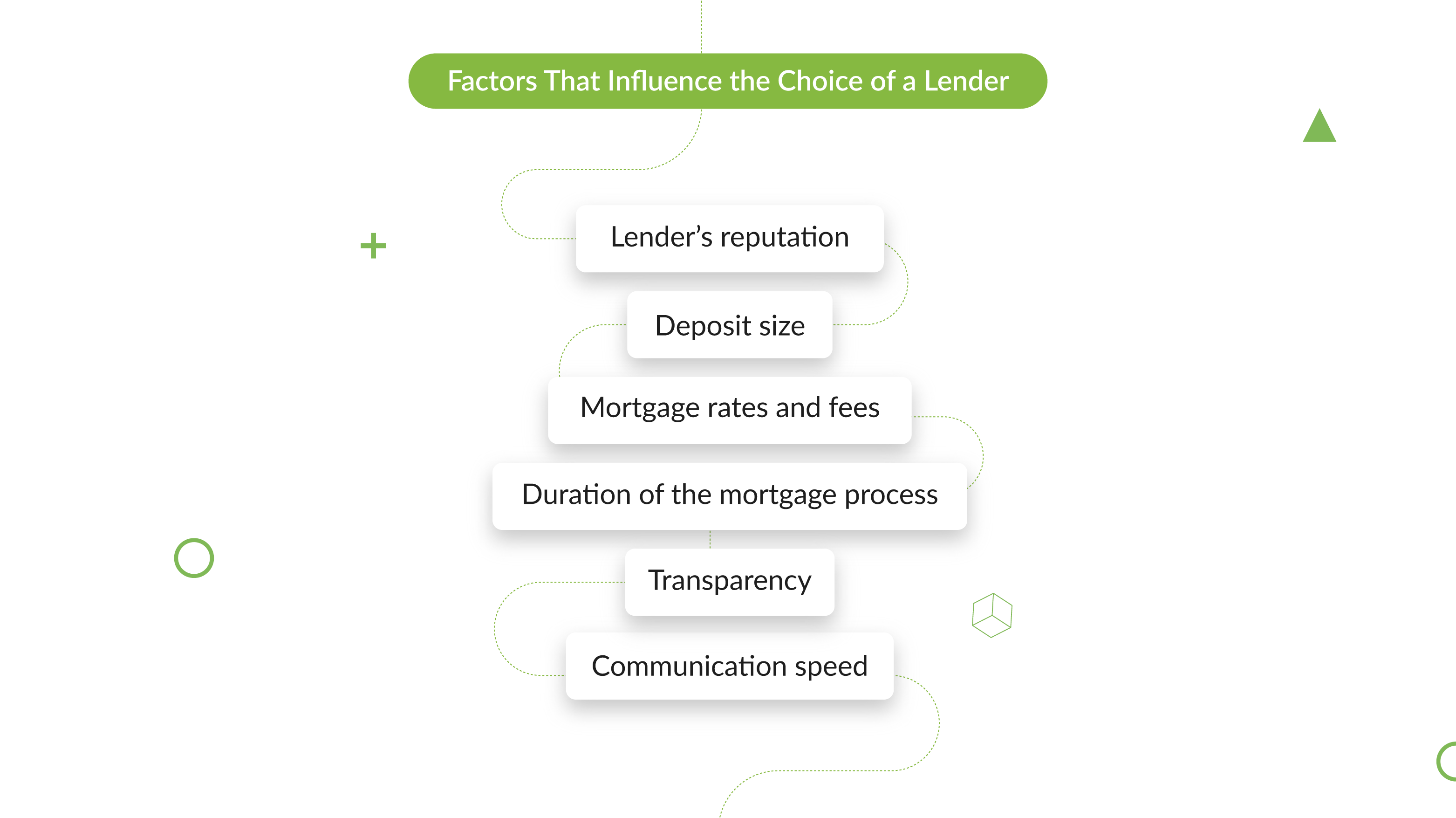 Lender factors