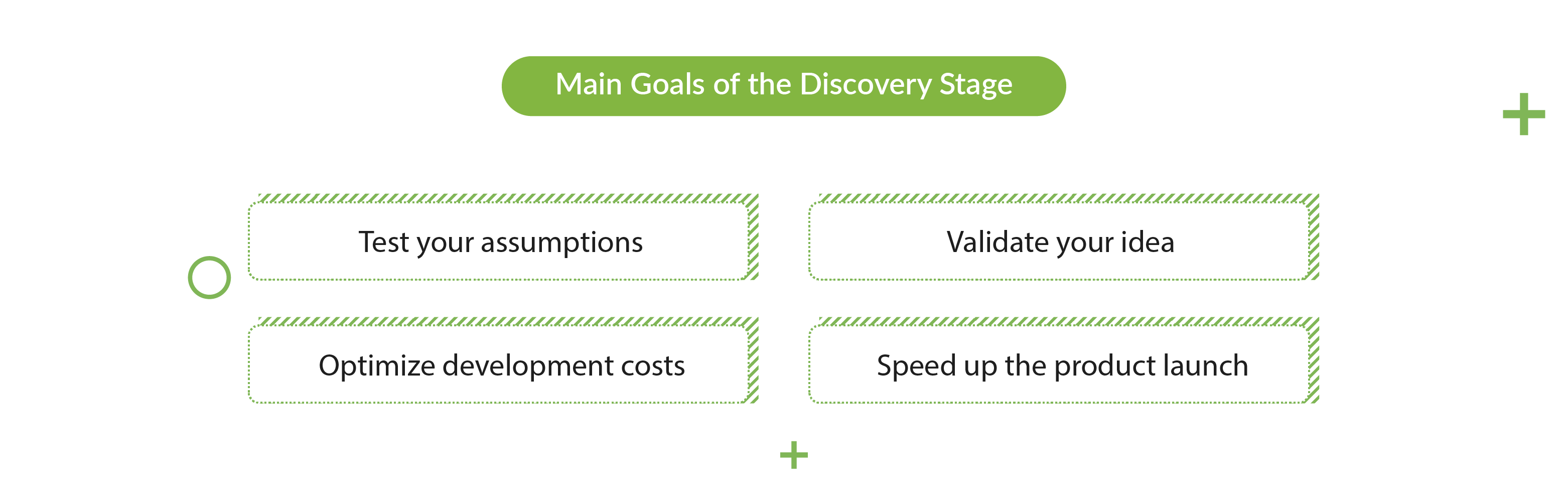 Goals of the Discovery Stage