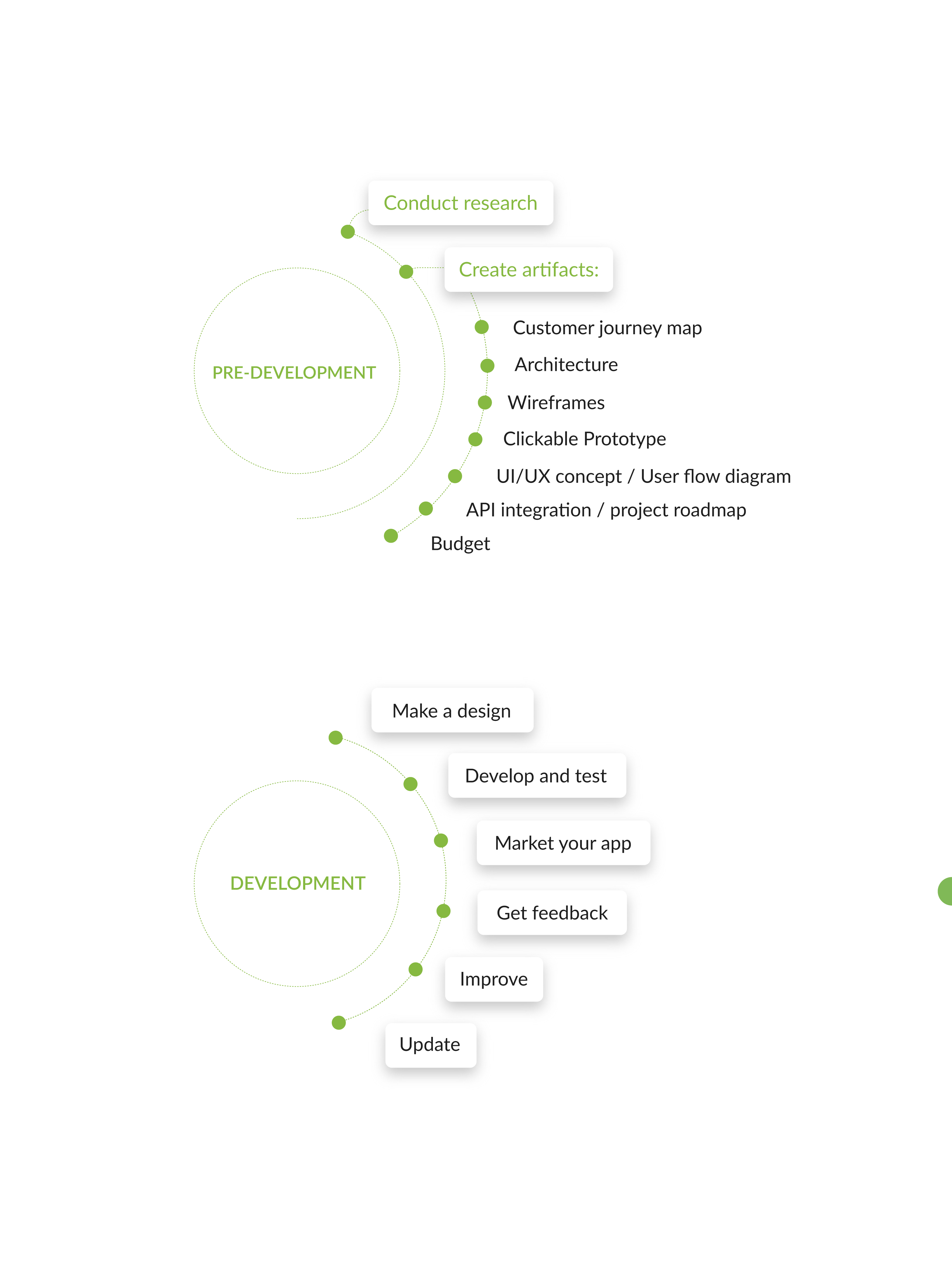 Phases of development