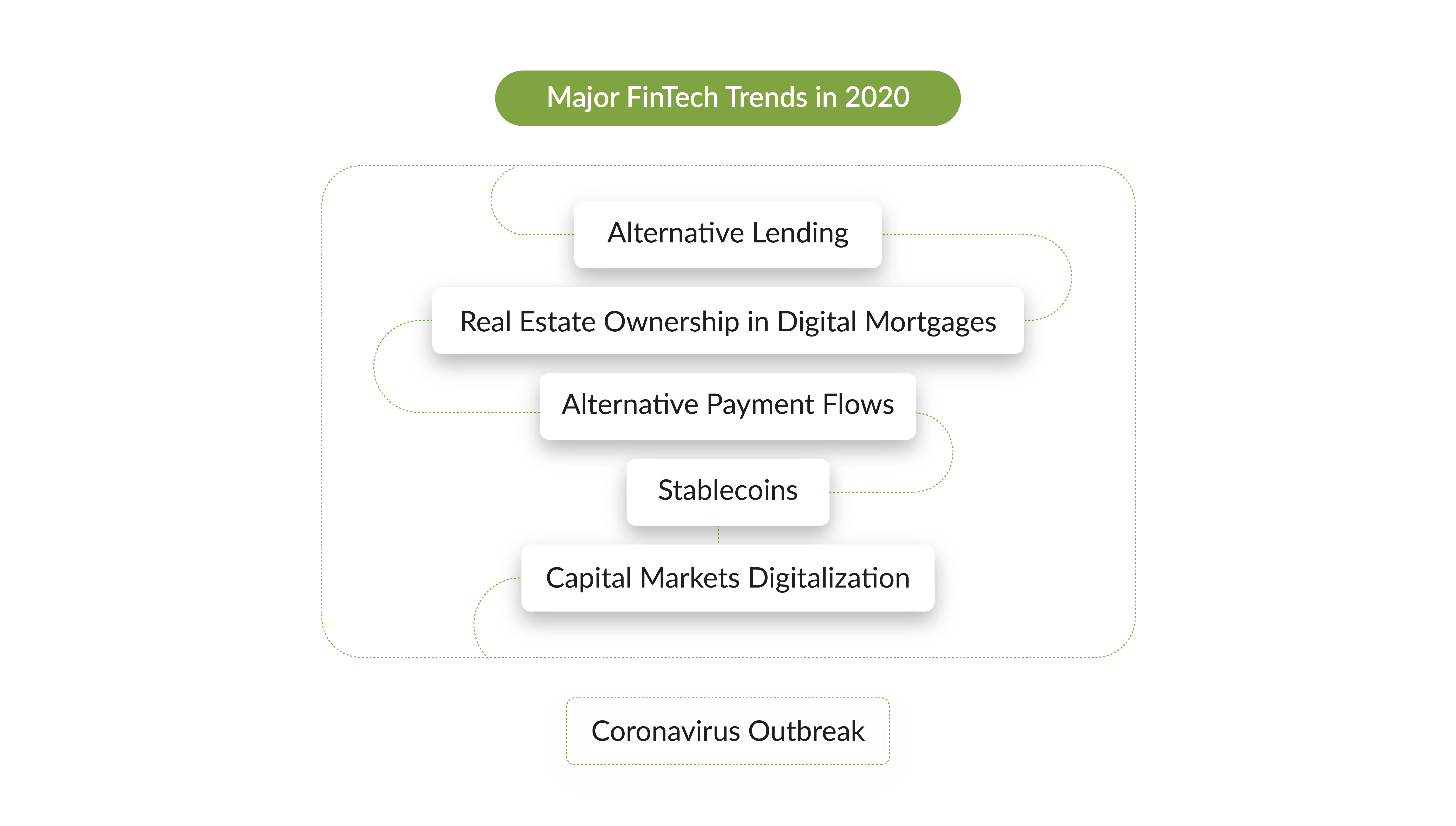 5 Trends that Will Disrupt the Fintech Market in 2020 7