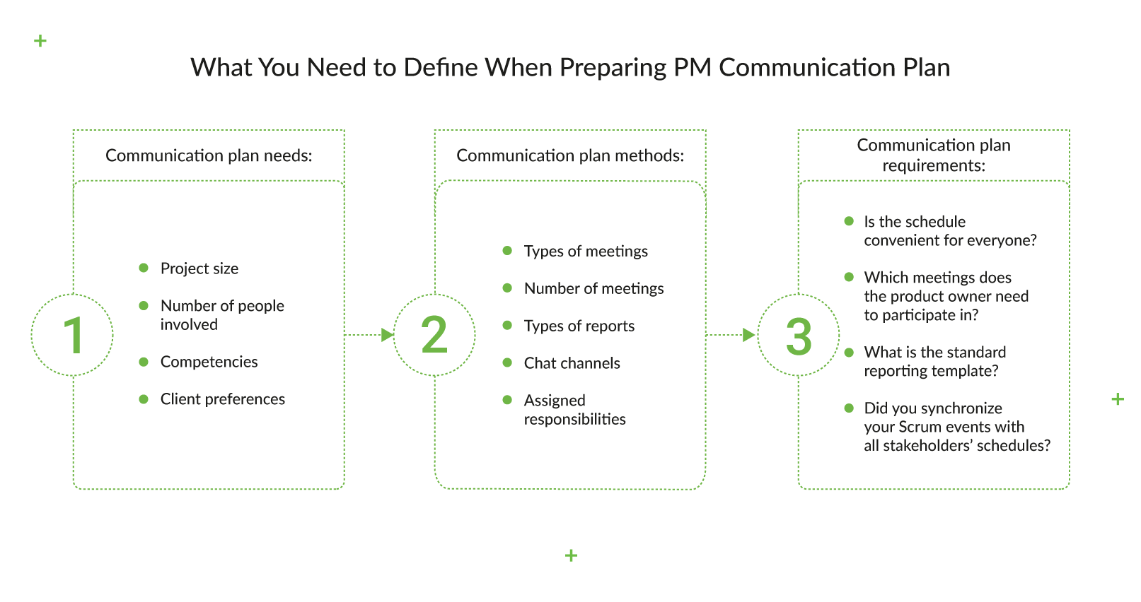 How to Create a Project Management Communication Plan