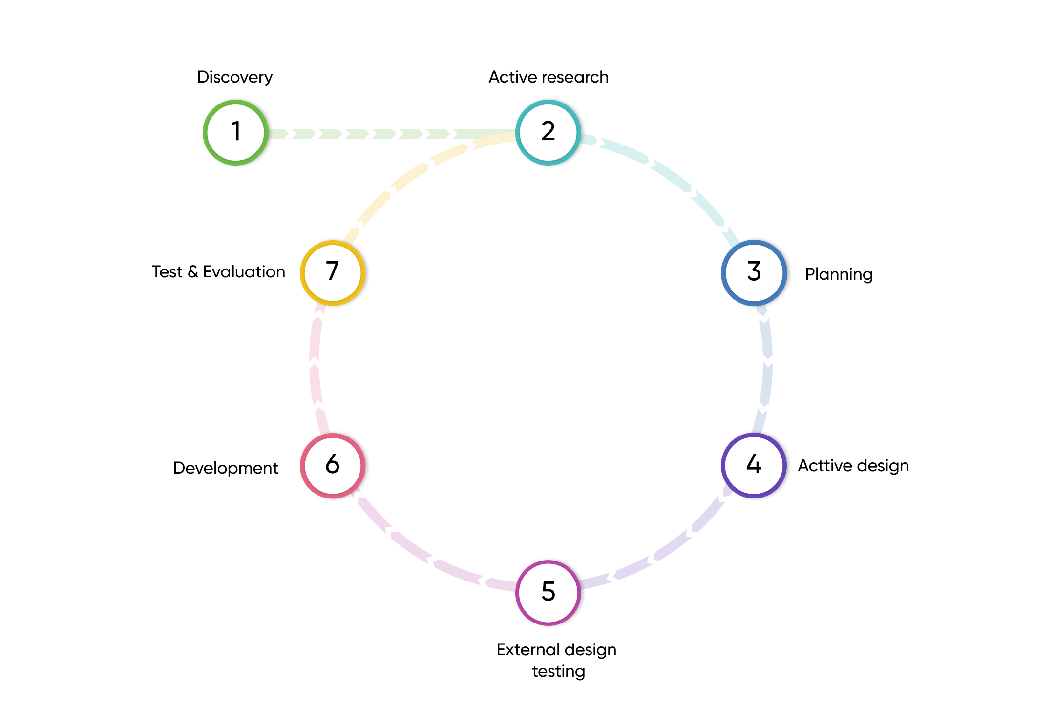 Product Design Process: 7 Steps to Perfection | Djangostars