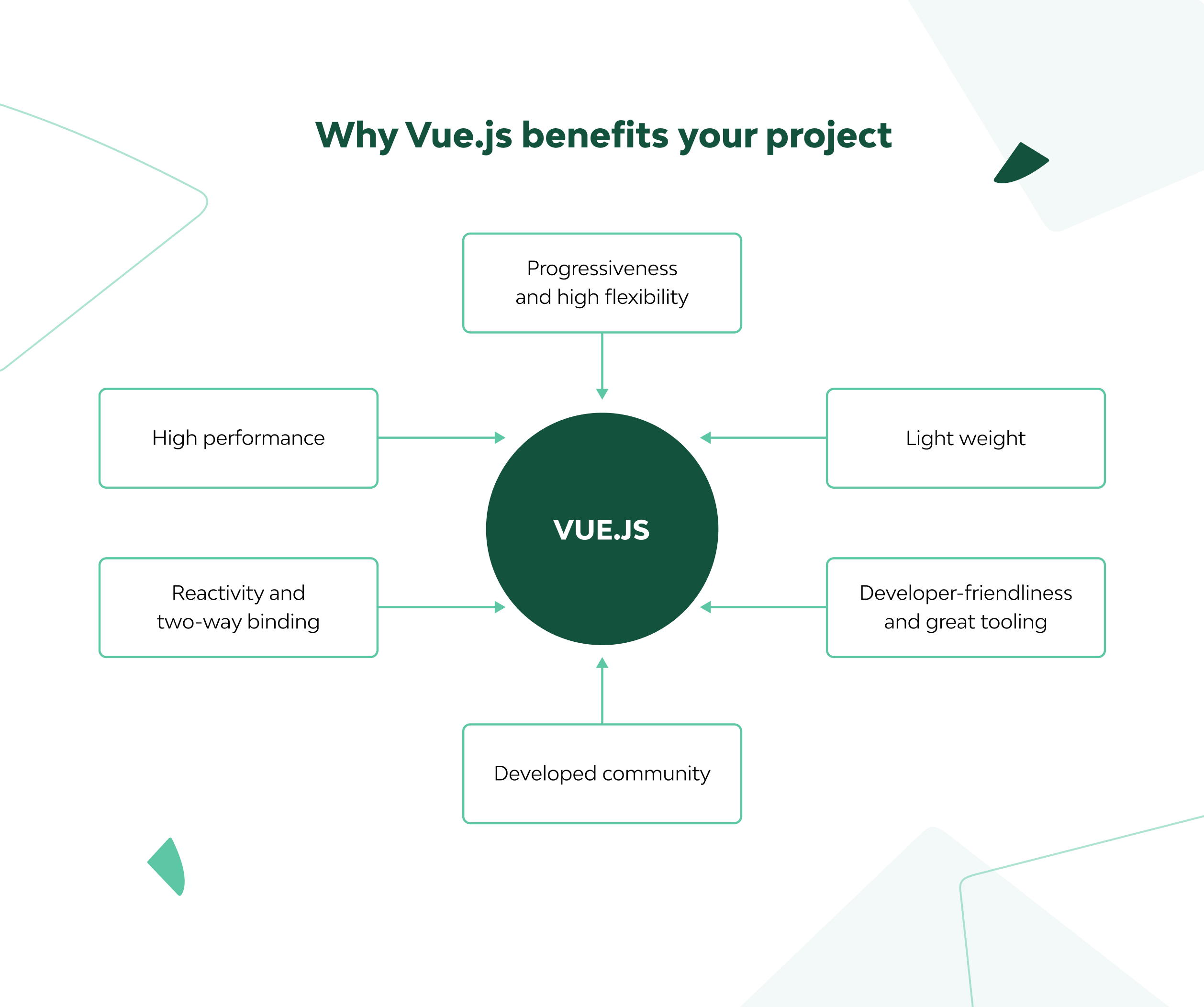 Запуск проекта vue