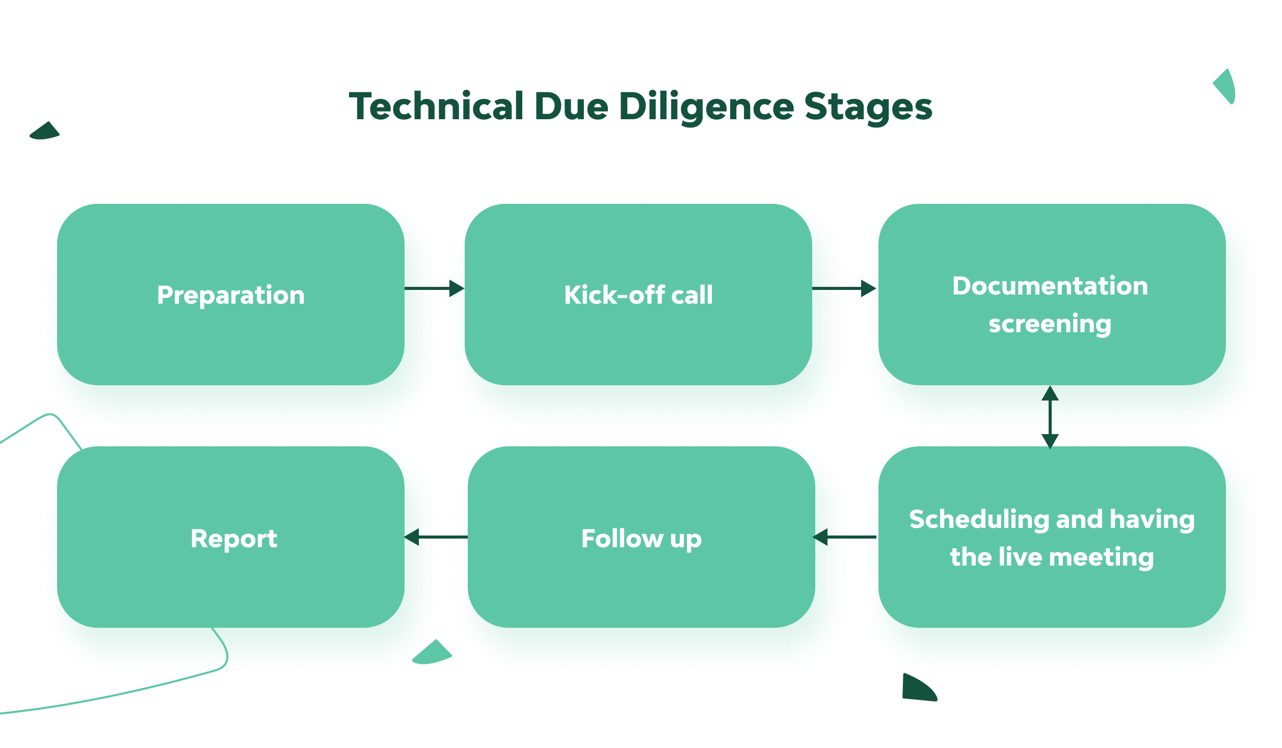 Technical Due Diligence Meaning Process And Checklist DjangoStars