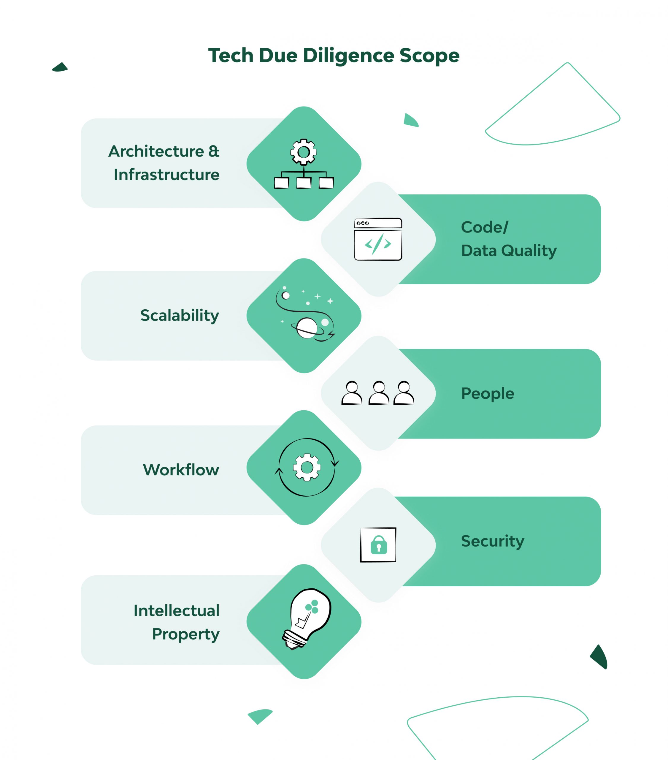 Technical Due Diligence: Meaning, Process And Checklist | DjangoStars