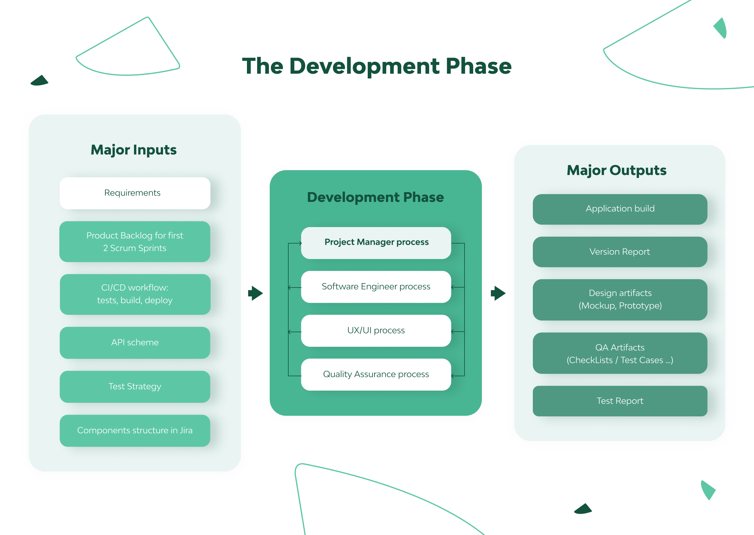 software development process