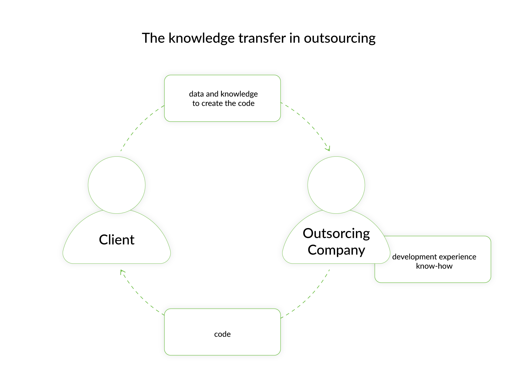 Outsourcing Benefits and Ways to Mitigate Possible Risks 4