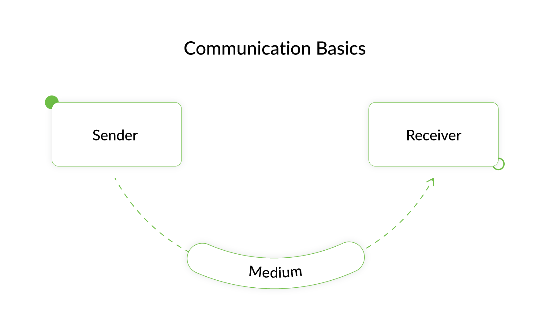 Why Project Communication Is Important and Worth Your Money 1