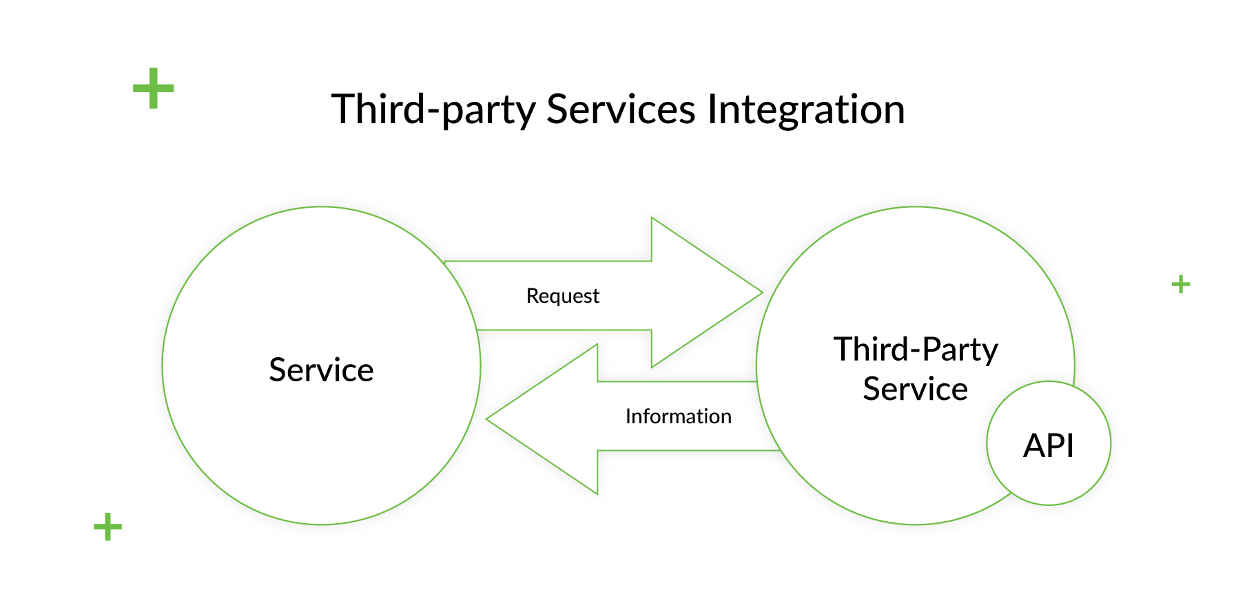 Testing Third-Party Integration Using Mock Data 1