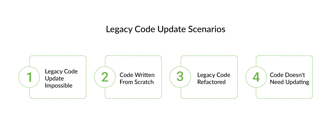 How to Successfully Update Legacy Code 3