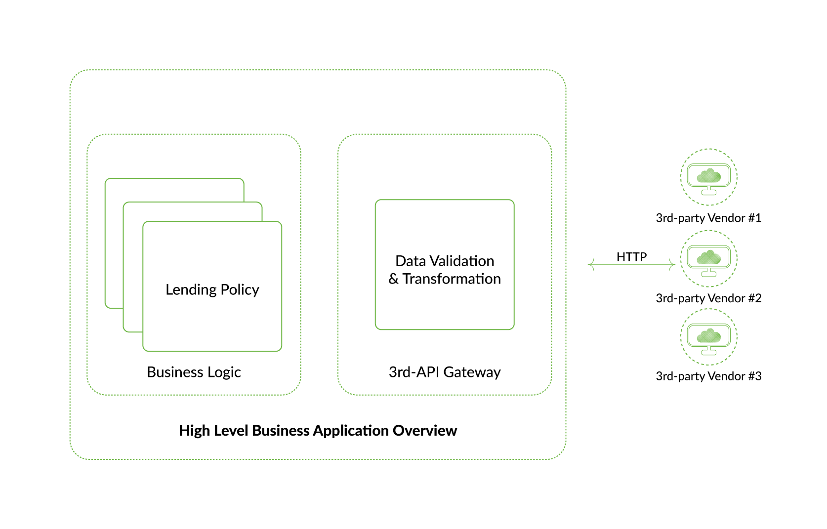 Implementing Third-party API Layers in Fintech Applications 5