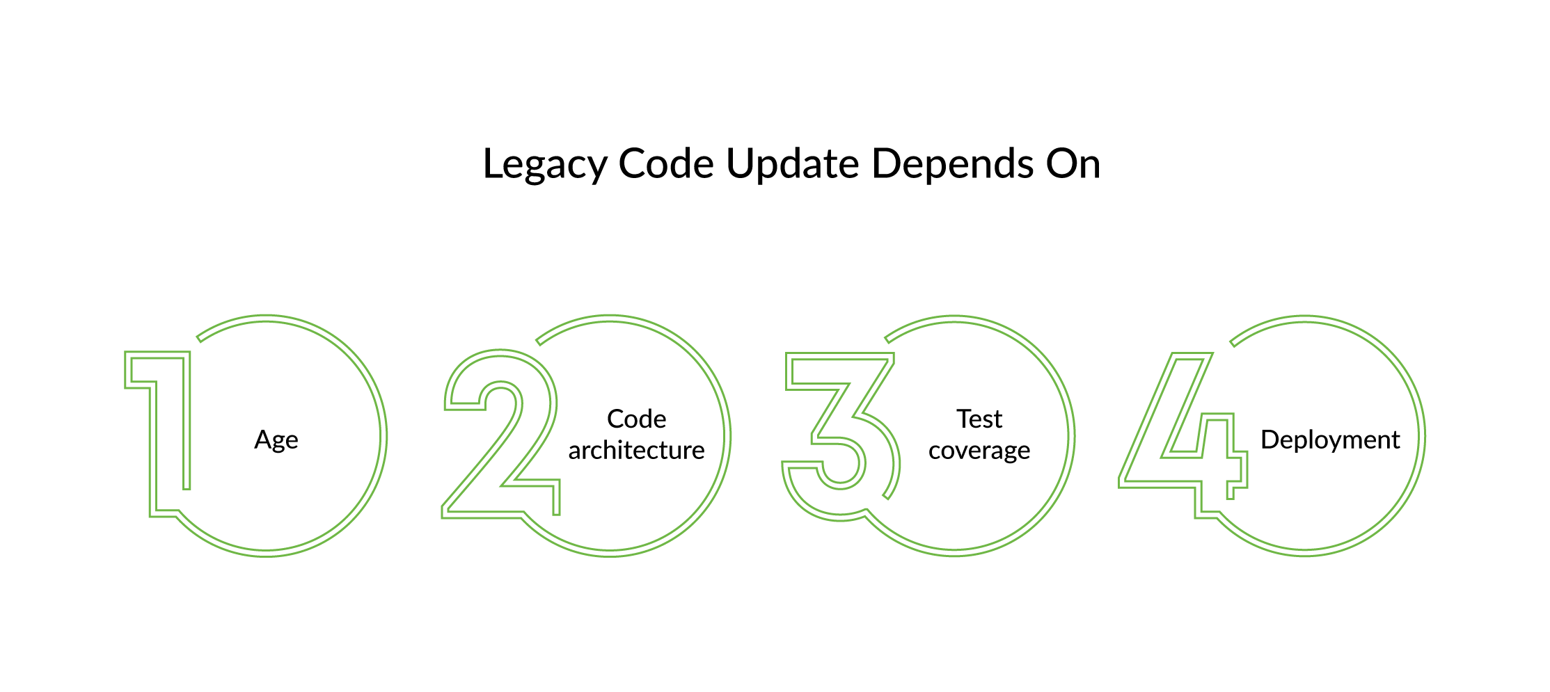 How to Successfully Update Legacy Code 5