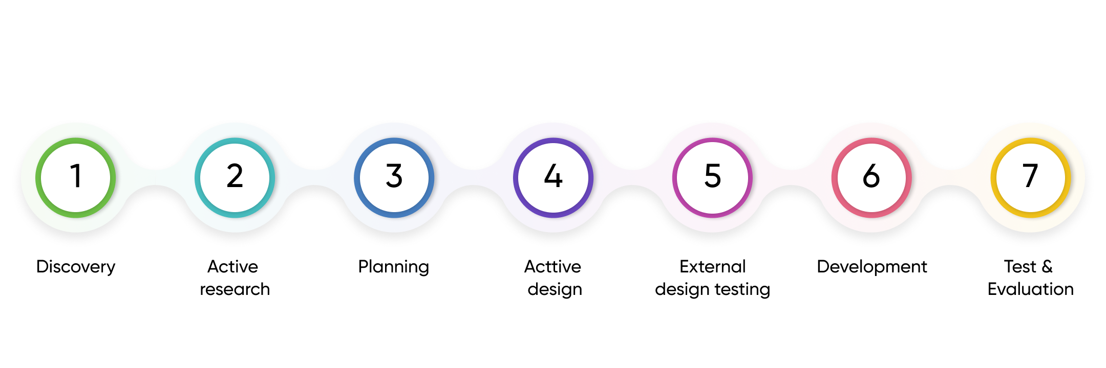 Ideal Product Design Process: 7 Steps to Perfection 2