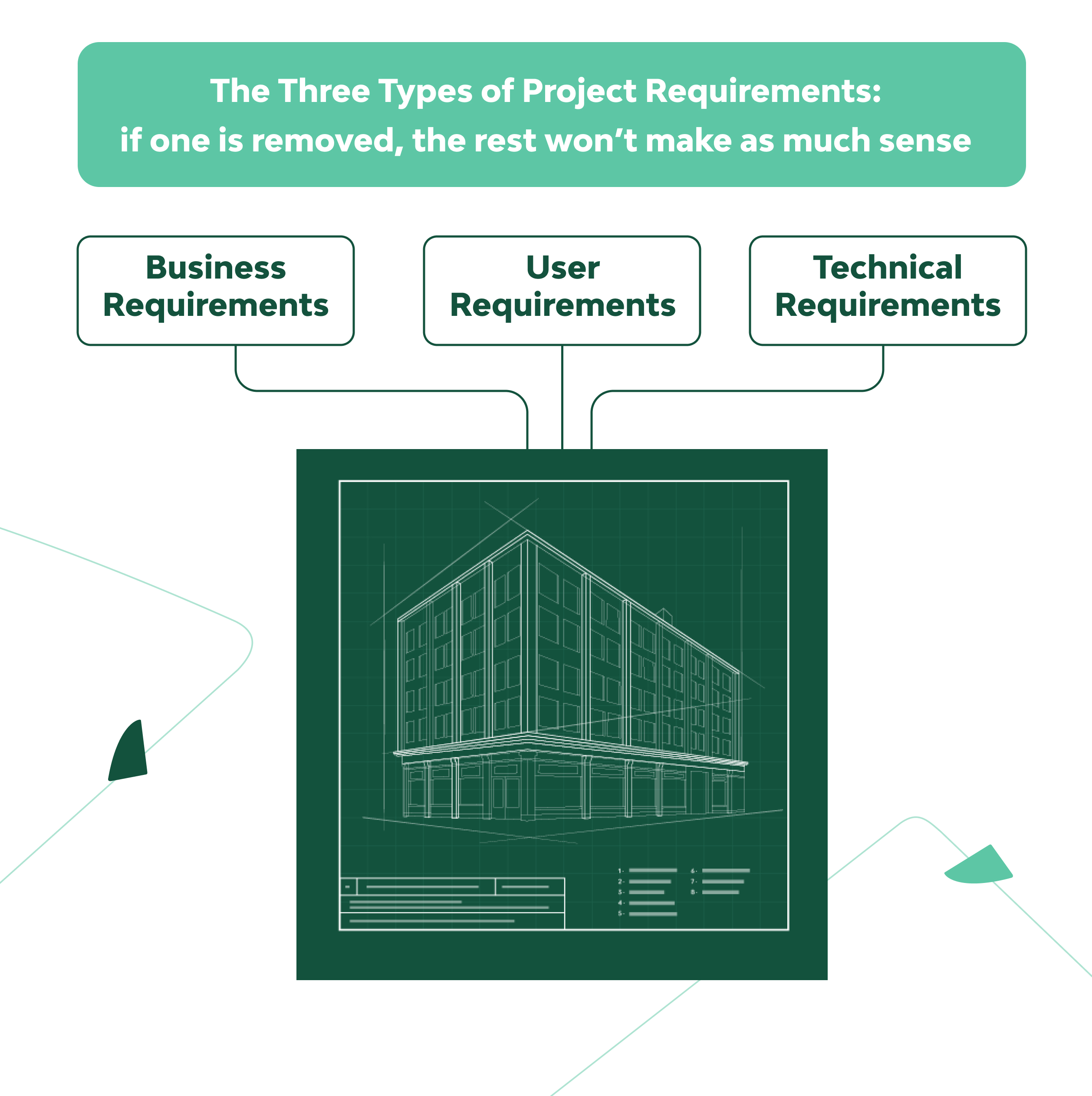 Gathering Project Requirements: The Foundation for a Smooth Start to Software Development 2