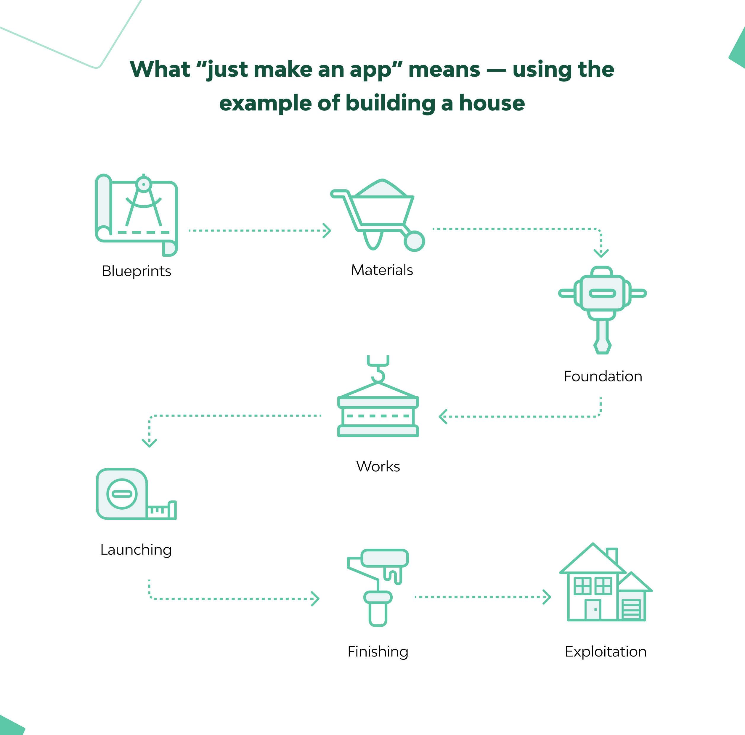 Software Development Process as House Building 1