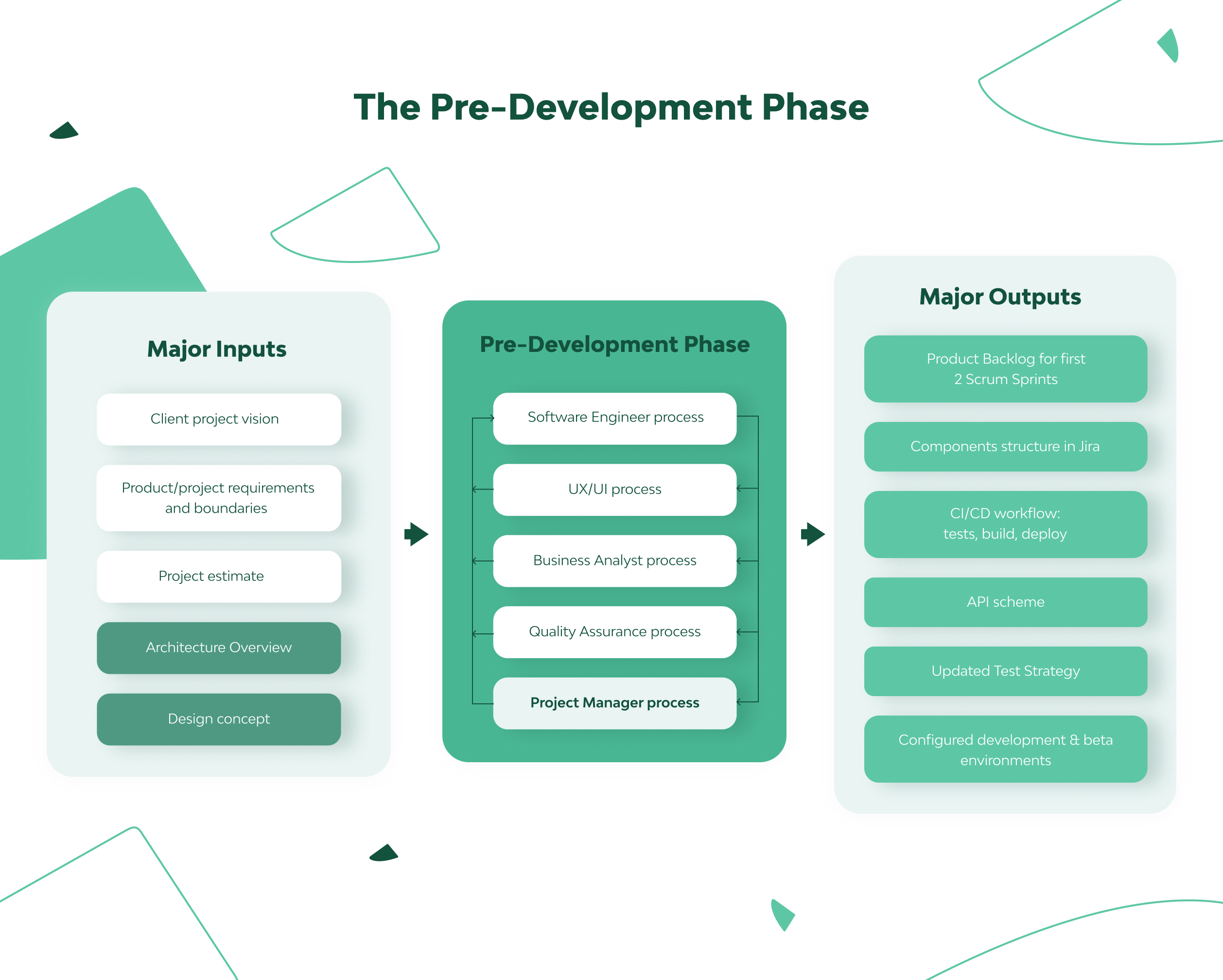 Software Development Process from the Inside: Everything You Need to Know 3