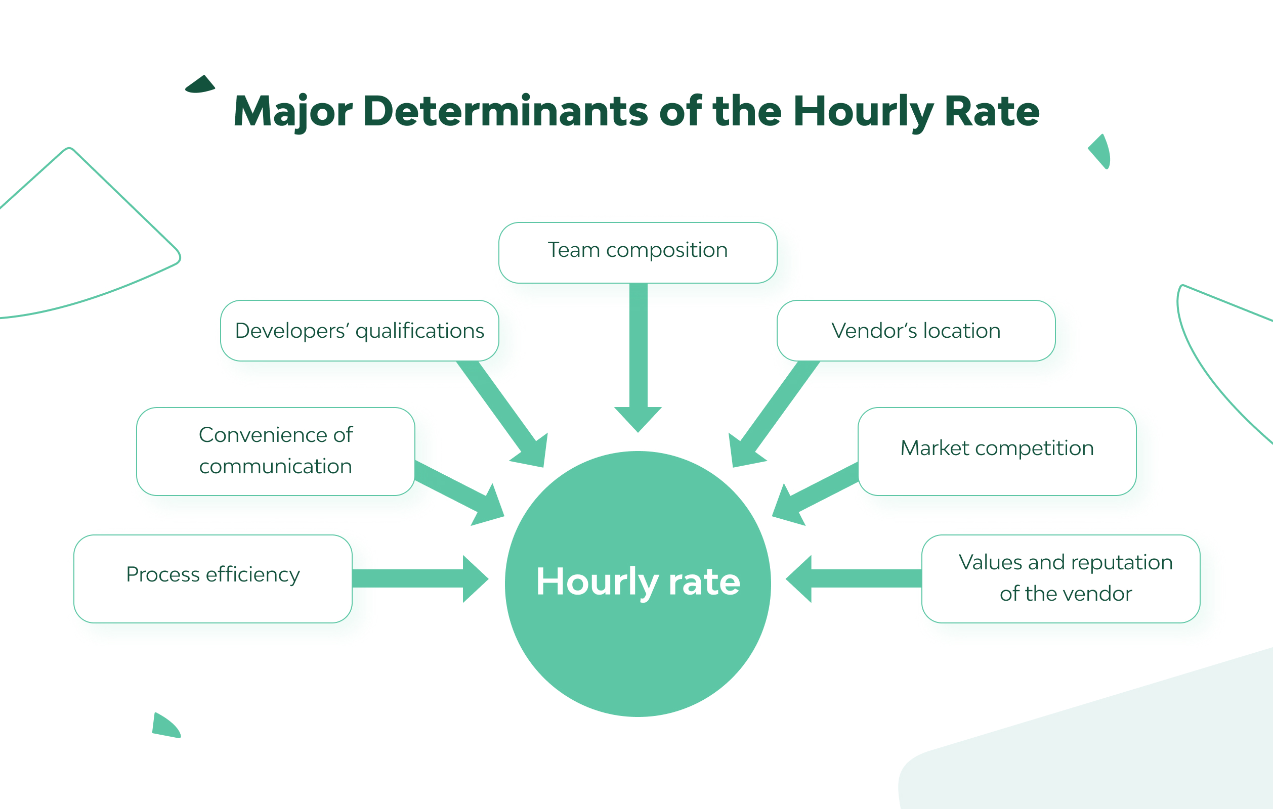 Deconstructing a Software Developer’s Hourly Rate: Questions to Ask Your Vendor 4