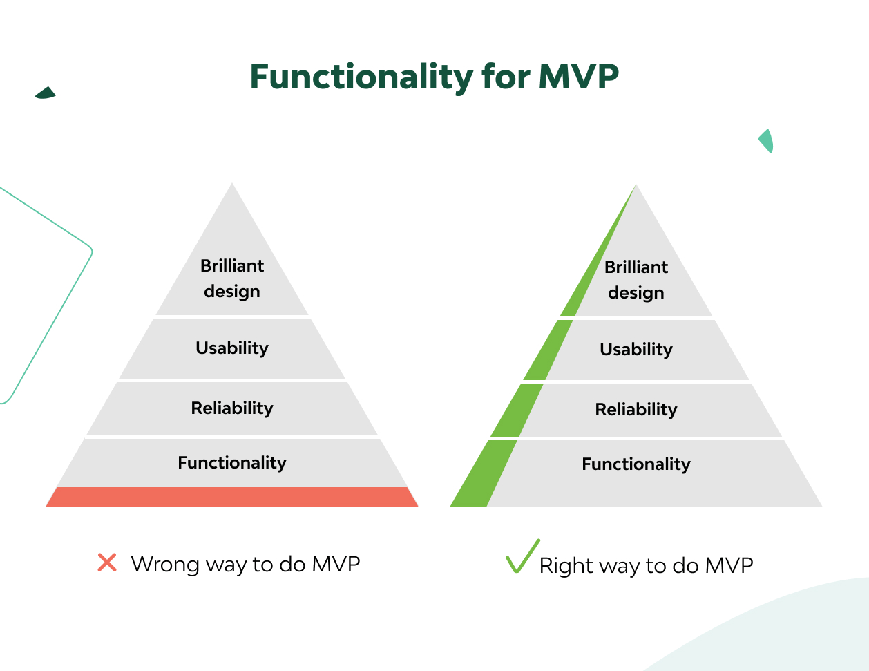 Your Guide to MVP, MMP, MLP, MDP and MAP Startup Stages 5
