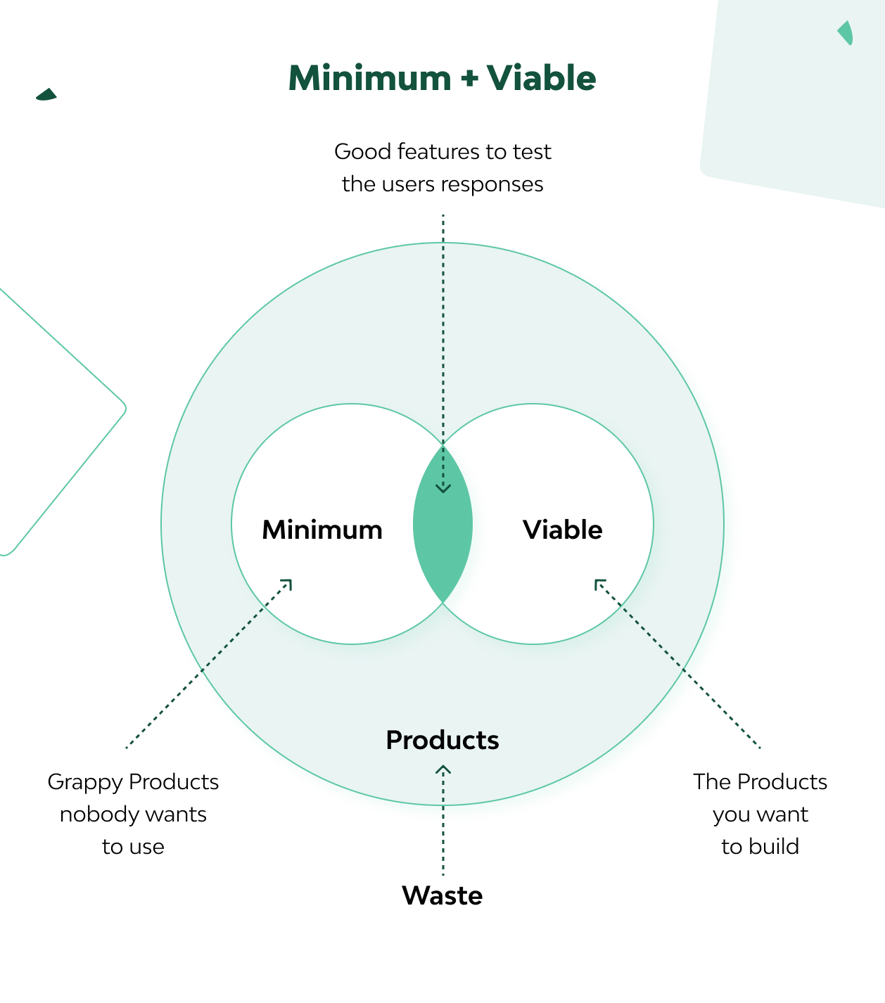 Your Guide to MVP, MMP, MLP, MDP and MAP Startup Stages 6