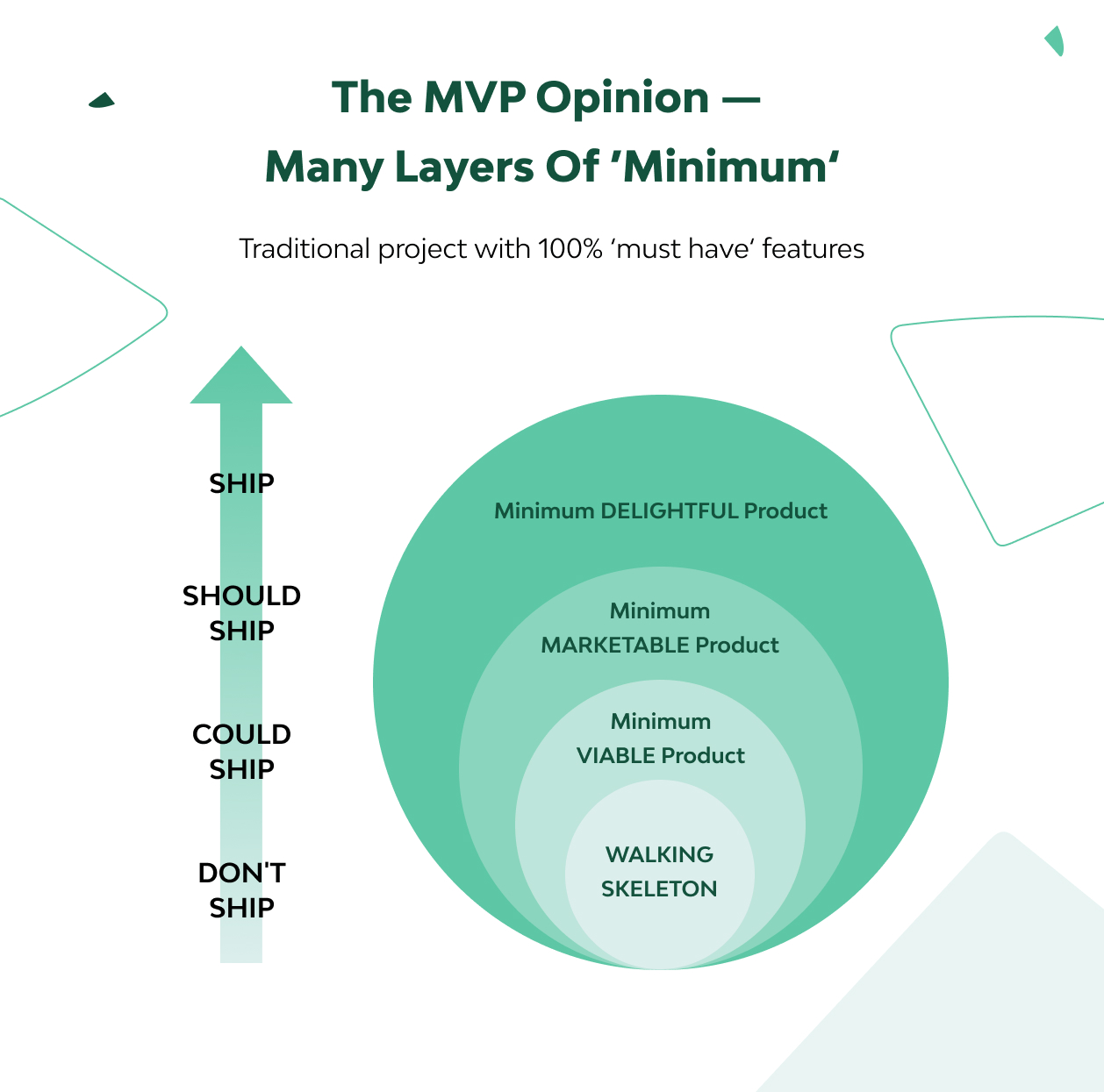 Your Guide to MVP, MMP, MLP, MDP and MAP Startup Stages 7