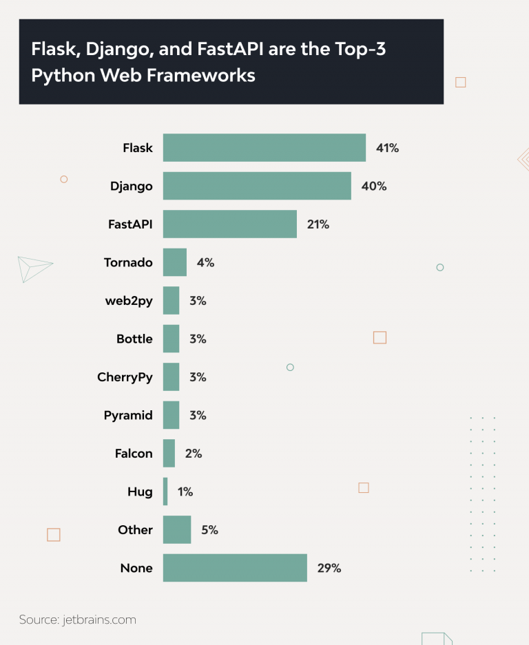 The 10 Most Popular Websites Using Django