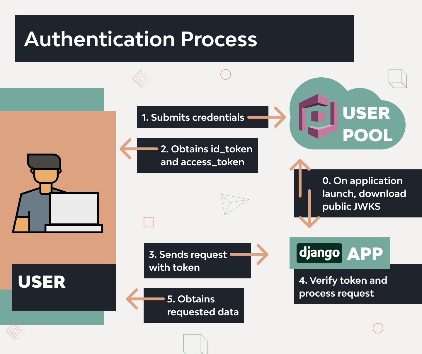 Bootstrapping a Django App with Cognito: Django Stars Insights 1