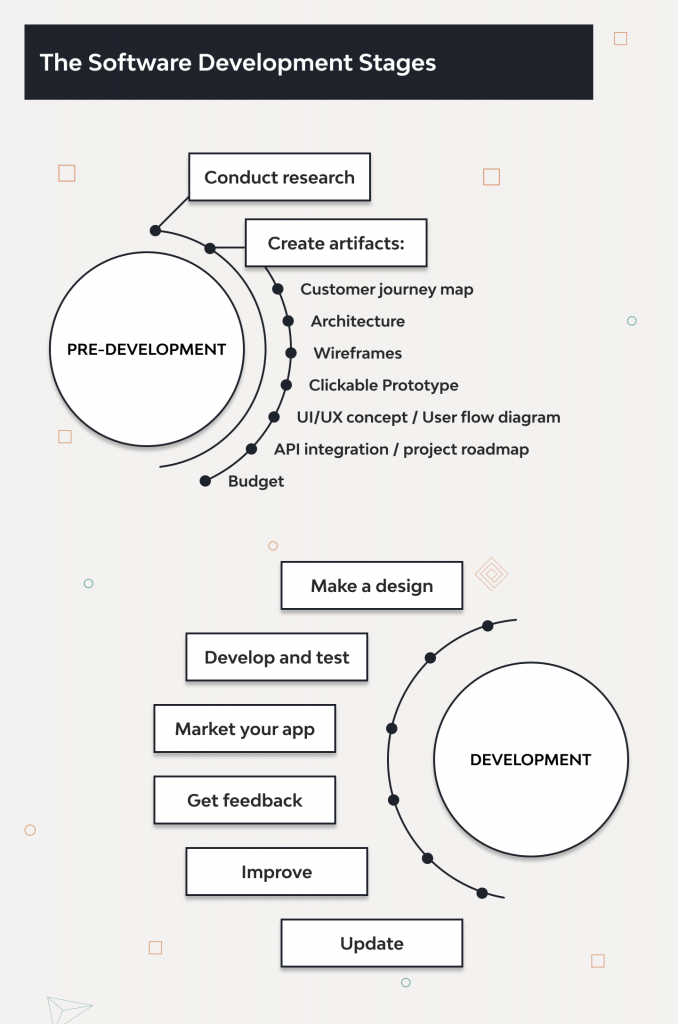 The Discovery Phase in Software Development | Django Stars