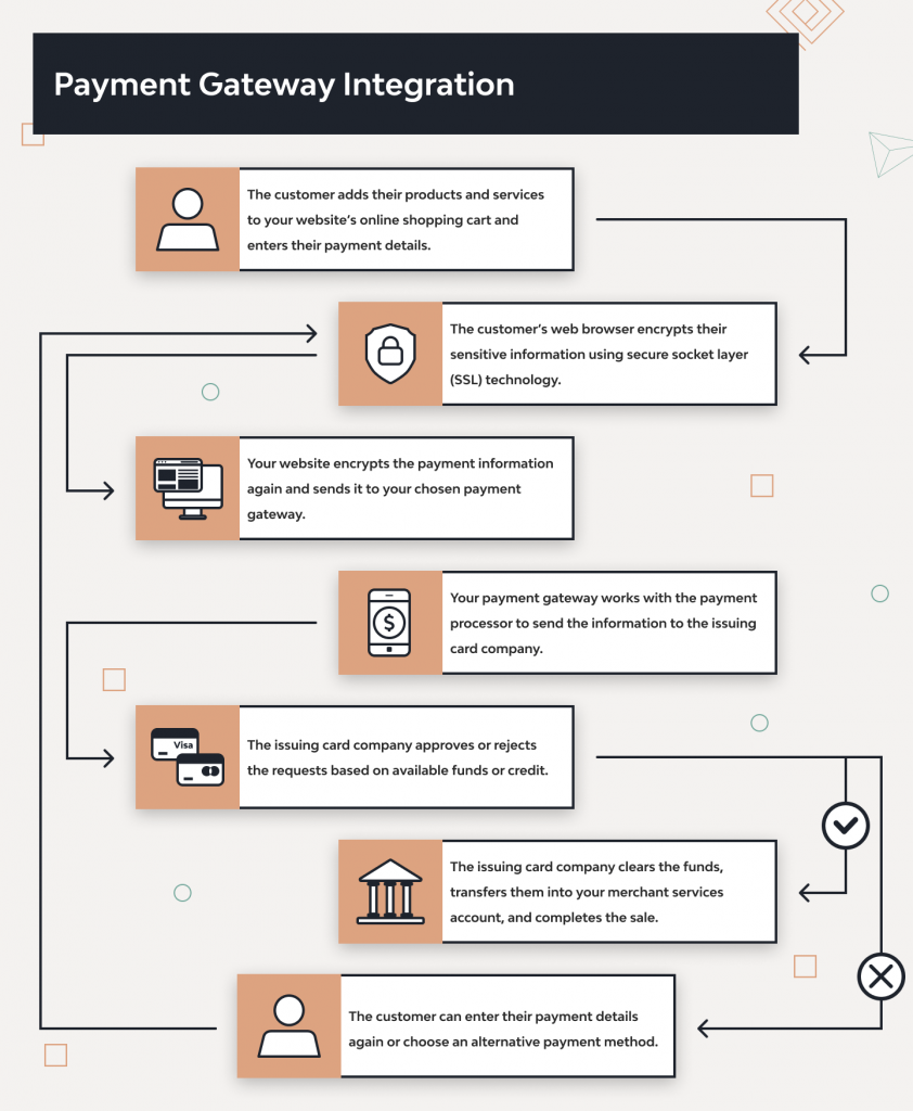 Payment Gateway Integration:: The Ultimate Guide | Django Stars