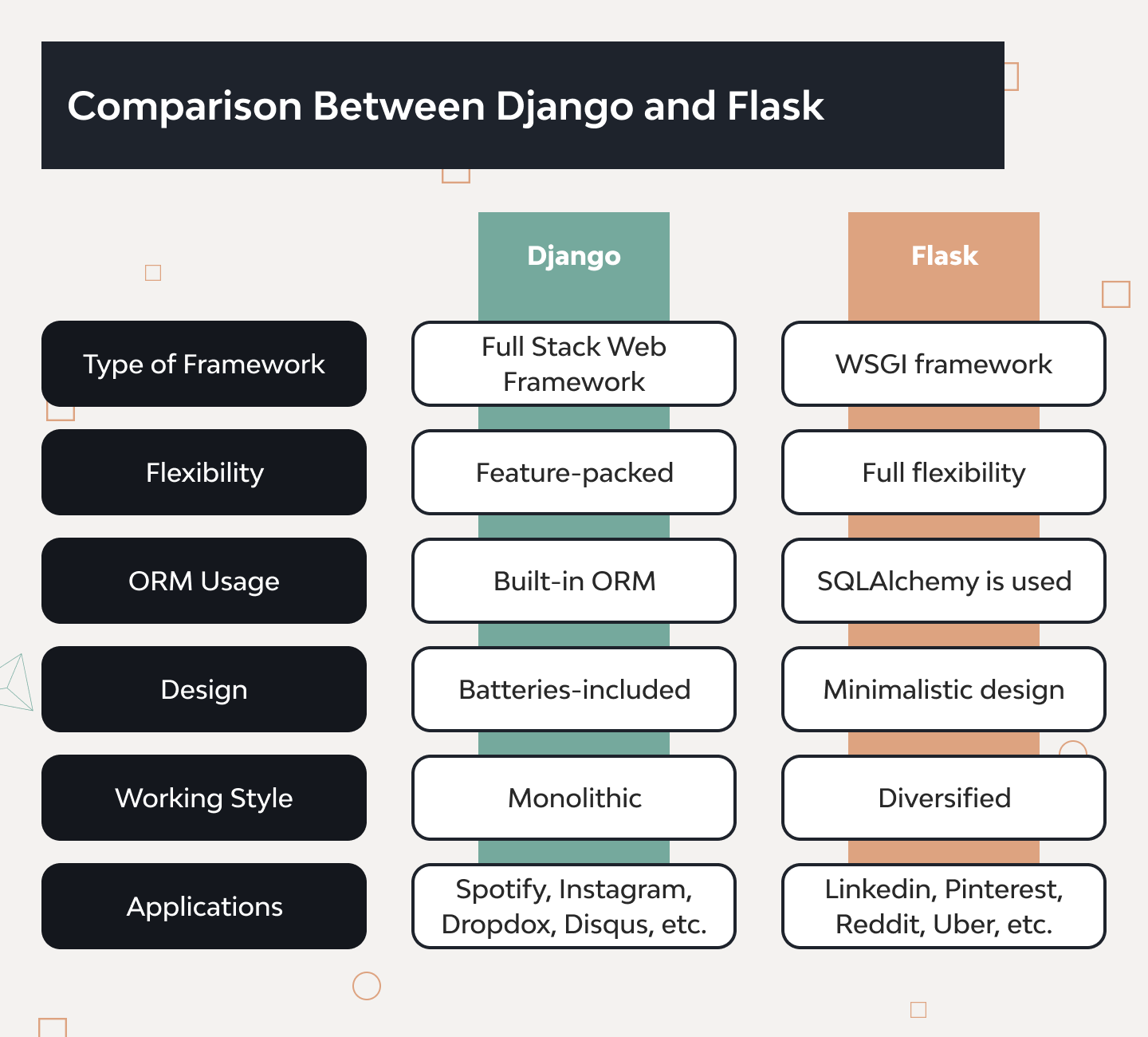 Django vs Flask: Which Is Better for Web Development 2