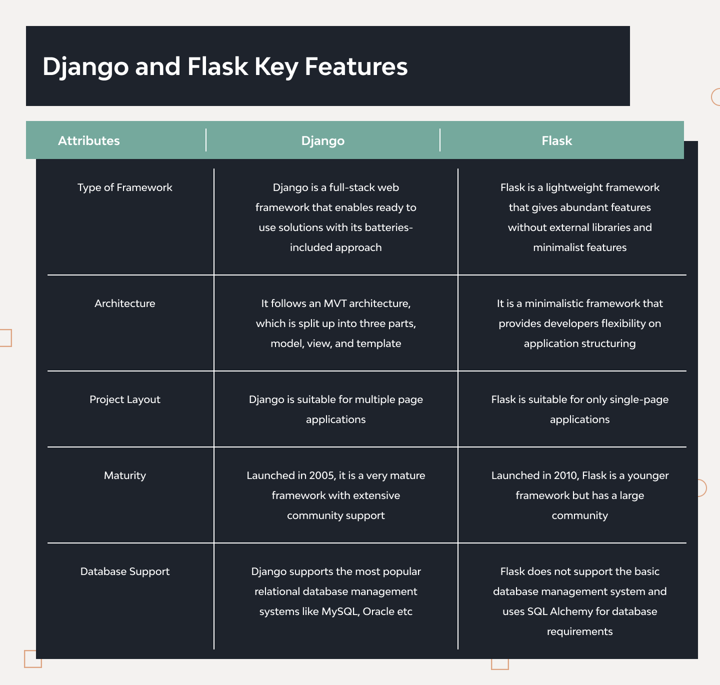 Django vs Flask: Which Is Better for Web Development 3