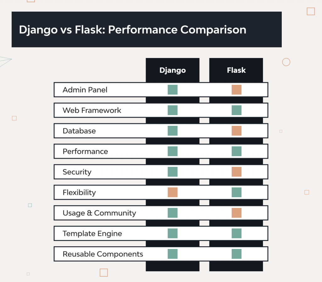 Flask Vs Django Which Is Better For Web Development