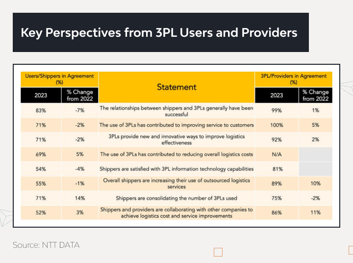 Effective Ways of Connecting Shippers and 3PL Providers 1