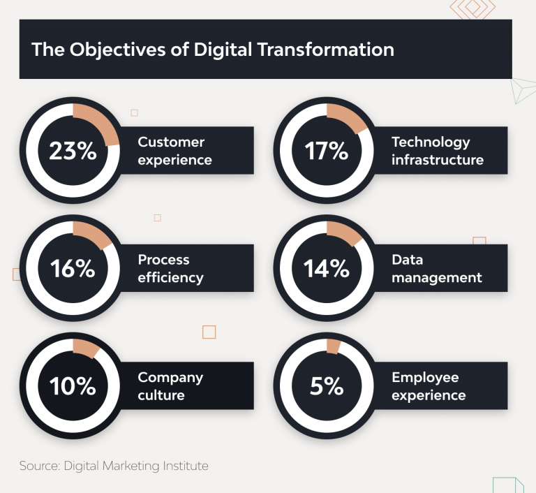 The Importance of Digital Transformation in Business