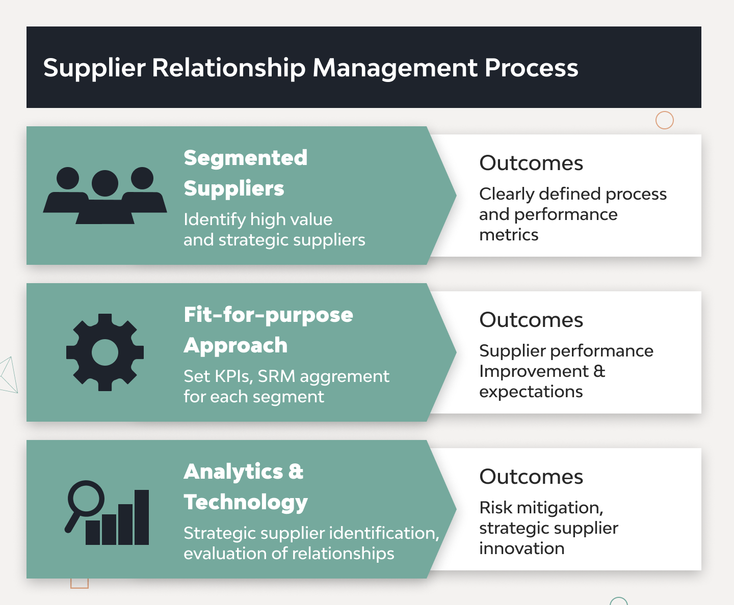 How Supplier Relationship Management (SRM) Improves Logistics 2