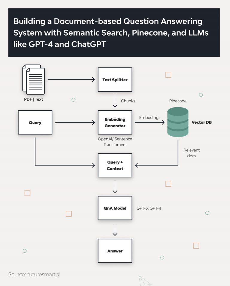 RAG for Question Answering: Easy Examples & Use Cases | DjangoStars