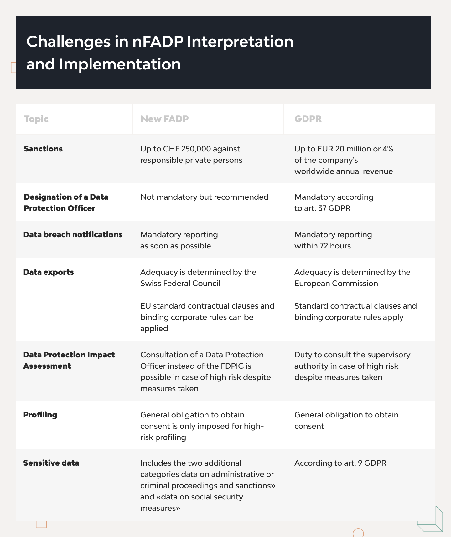 nFADP Compliance: What is It and How to Implement in Web Applications 3