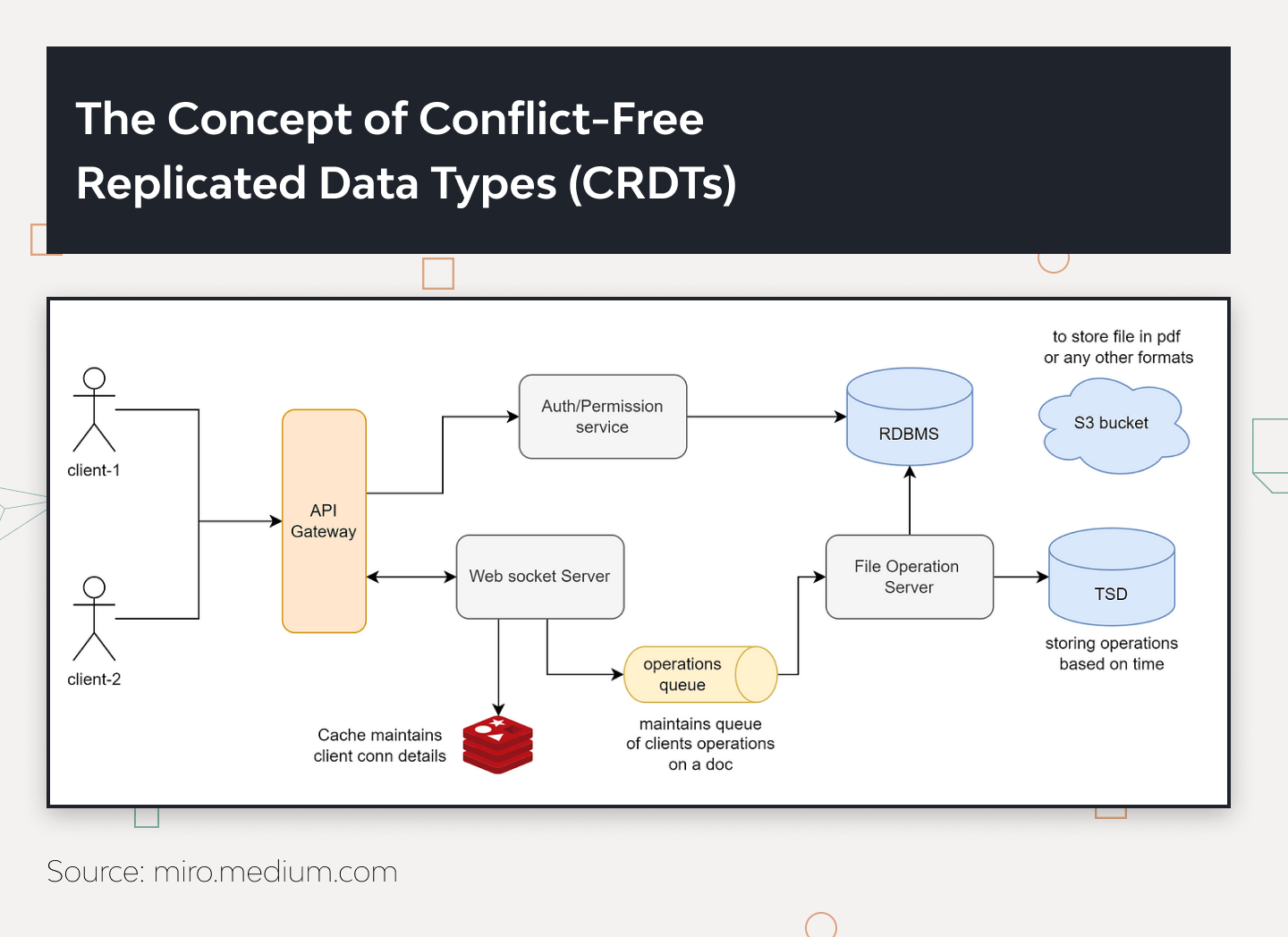 System Design and Development of Collaborative Editing Tool 1