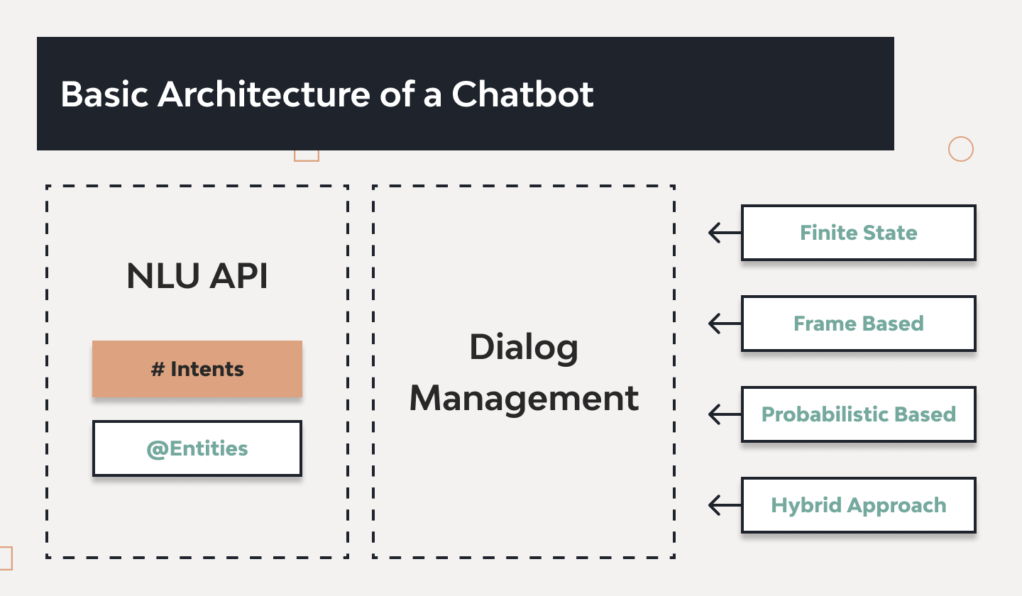 Dialog Management in Chatbot Development. All You Need to Know 1