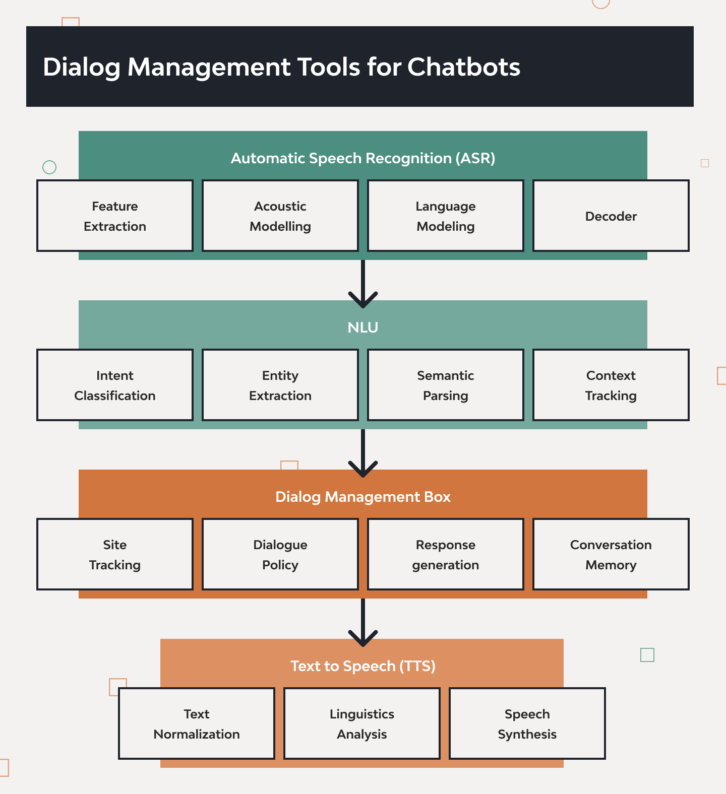 Dialog Management in Chatbot Development. All You Need to Know 3