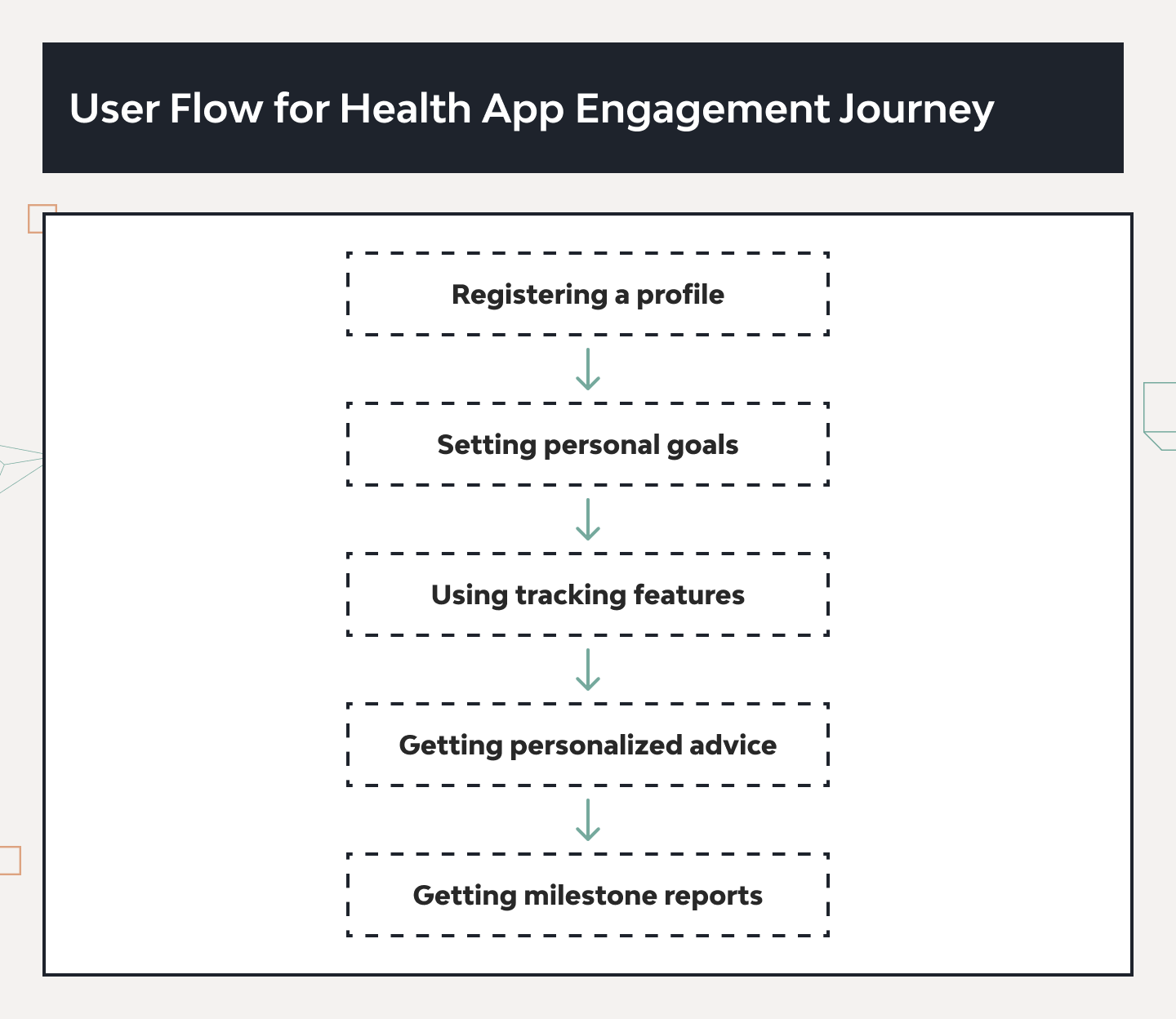 A Guide to Personalized iOS HealthKit-based App Development 6