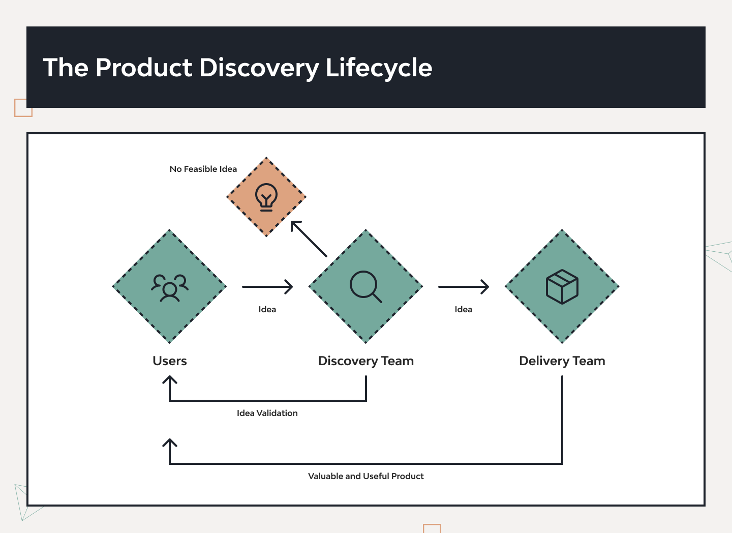Discovery Phase for a Startup: From an Idea to the Project 1
